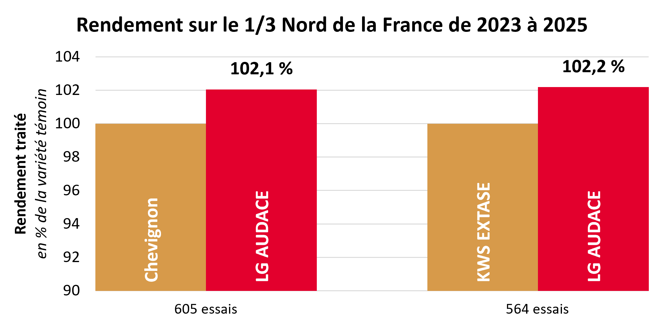 Résultats pluriannuels par rapport aux témoins
